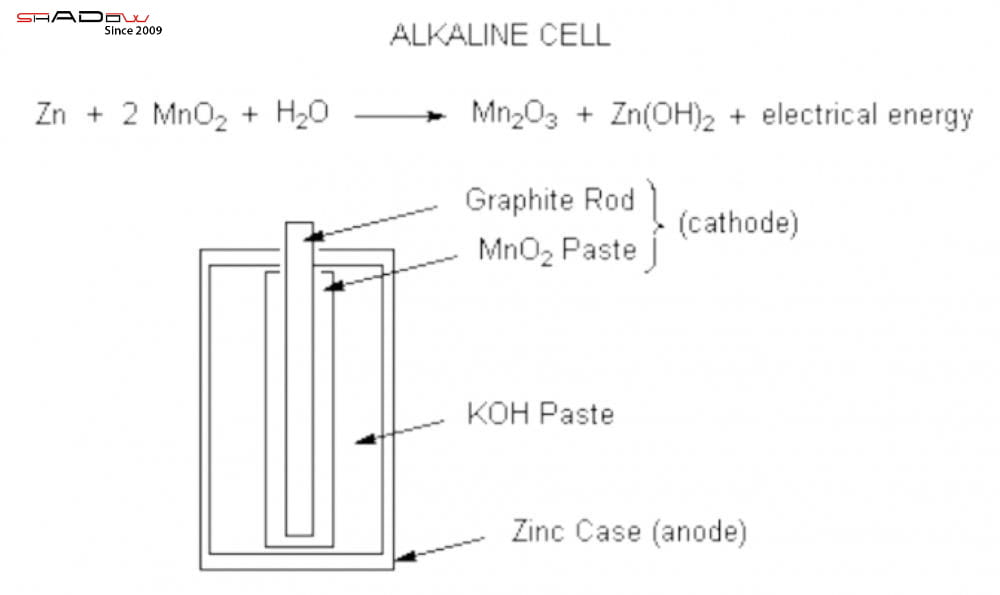 cấu tạo pin alkaline